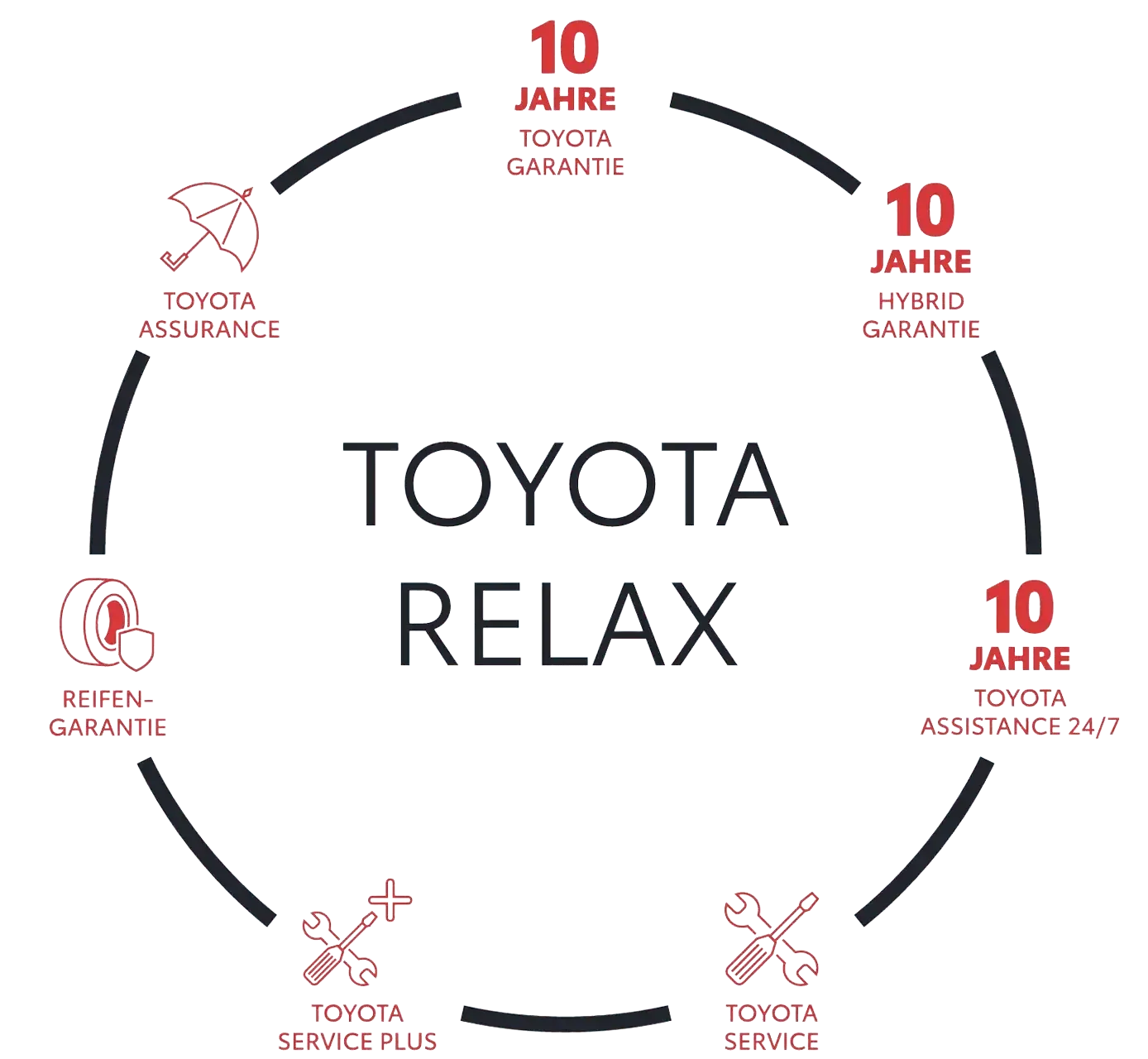 Toyota Relax Leistungen und Garantien im Überblick – umfassender Schutz und Servicevorteile für Toyota Kundinnen und Kunden.